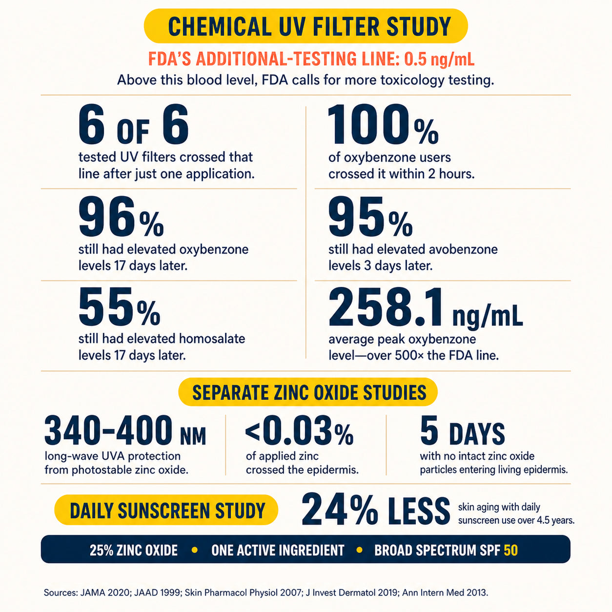 SPF 50 Mineral Sunscreen